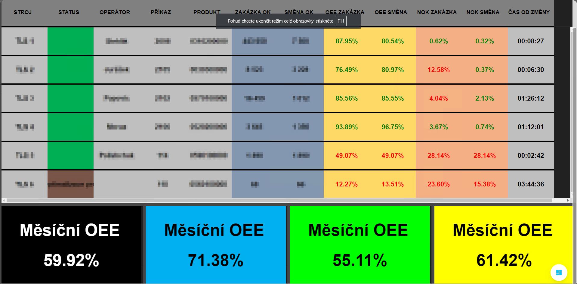 Měsíční hodnota OEE (ukazatel celkové efektivnosti zařízení) pro celý třísměnný provoz i pro jednotlivé směny