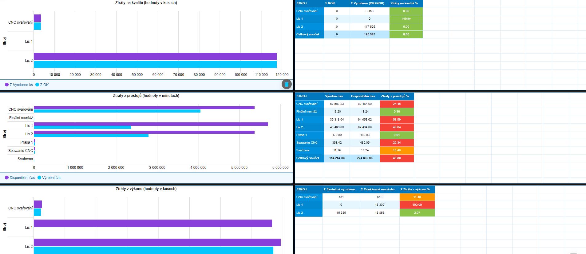 Ukázka ztrát na kvalitě, z prostojů a na výkonu pro celou směnu i pro vybrané stroje