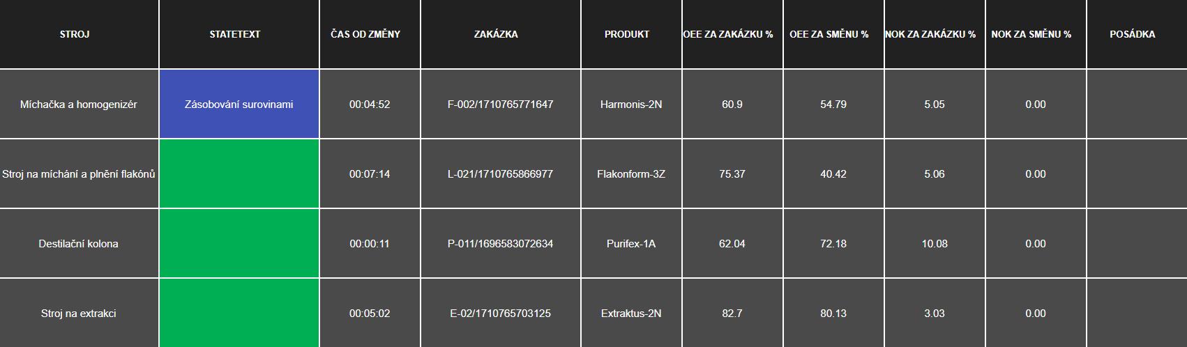 Hodnoty OEE (ukazatel celkové efektivnosti zařízení) a NOK (zmetkovitost) u jednotlivých strojů – za směnu i za zakázku