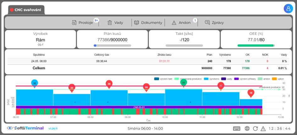 Ukázka dat z výroby pro CNC svařovací stroj, která ukazují historií prostojů, vady dokumenty, počet přivolaných andonů, počet vyrobených kusů, takt a reálné OEE (ukazatel celkové efektivnosti zařízení) v porovnání s cílovým.
