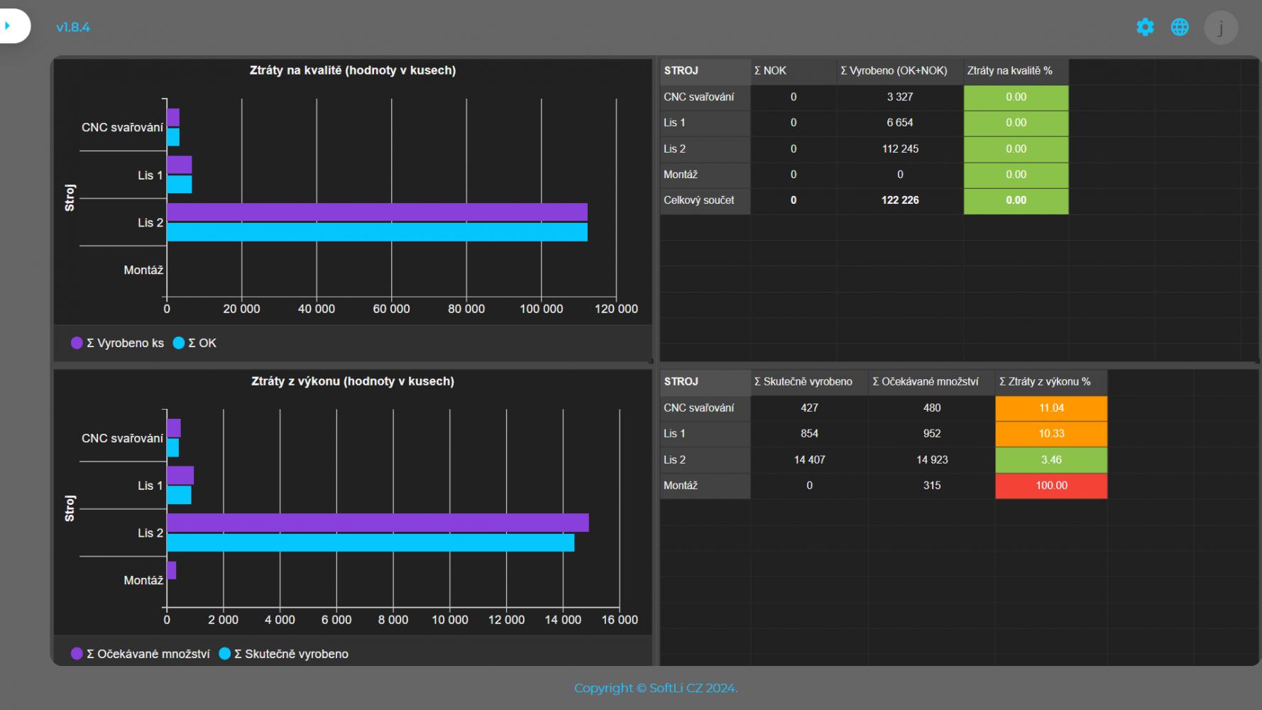  Ukázka výrobních dat pro stroje na CNC svařování, dvou lisech a na montáži. Zobrazují ztráty z výkonu a ztráty na kvalitě.