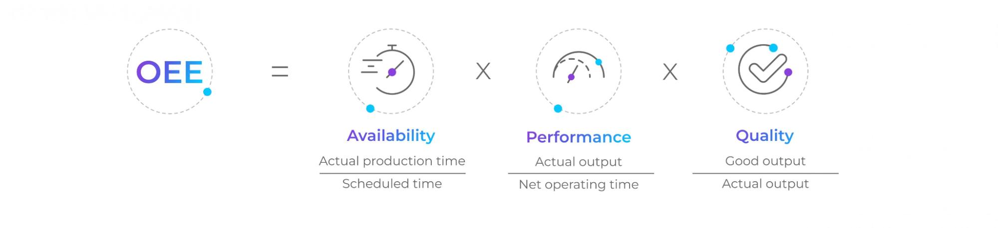 Infografika s vysvětlením jednotlivých složek OEE (ukazatel celkové efektivnosti zařízení) = výkonnost, dostupnost a kvalita.