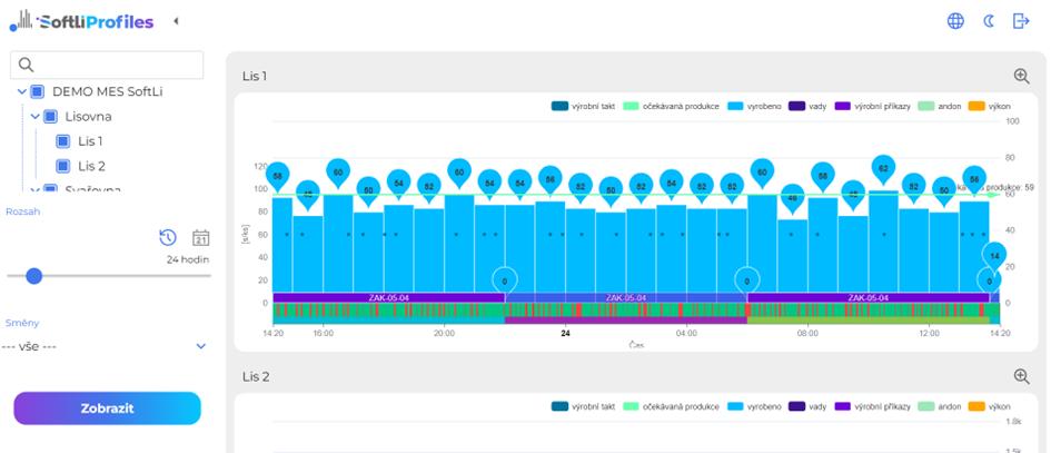 Výrobní data konkrétního stroje za posledních , která pro Lis ukazují přehled o výrobním toku, očekávané produkci, počtu vyrobených výrobků, vad, výrobních příkazech, andonech a výkonu.